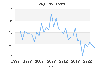 Baby Name Popularity