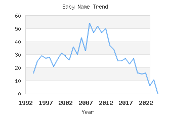 Baby Name Popularity