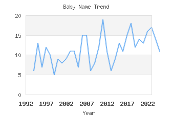 Baby Name Popularity