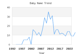 Baby Name Popularity