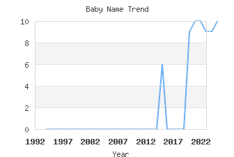 Baby Name Popularity