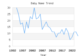 Baby Name Popularity