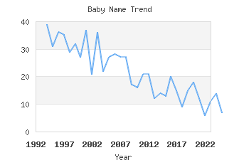 Baby Name Popularity