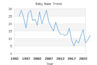 Baby Name Popularity