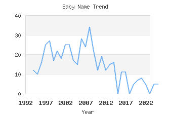 Baby Name Popularity