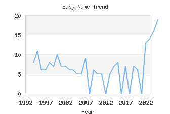 Baby Name Popularity