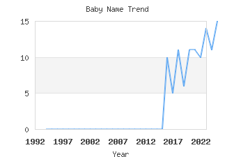 Baby Name Popularity