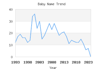 Baby Name Popularity