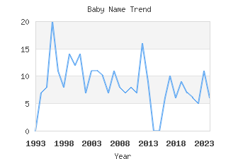 Baby Name Popularity