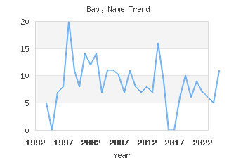 Baby Name Popularity