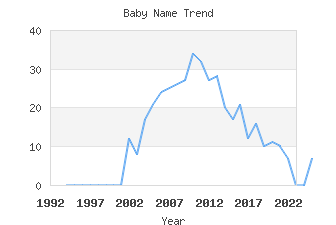 Baby Name Popularity