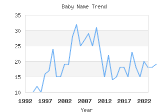 Baby Name Popularity