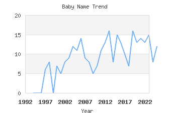 Baby Name Popularity