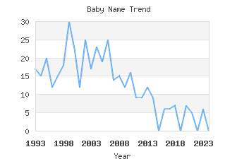 Baby Name Popularity