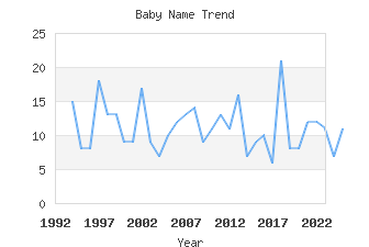 Baby Name Popularity