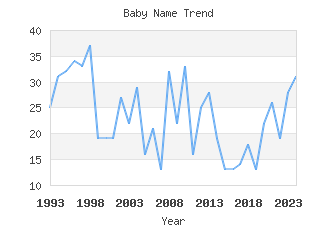 Baby Name Popularity