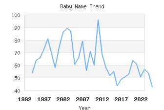 Baby Name Popularity