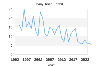 Baby Name Popularity