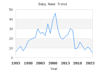 Baby Name Popularity