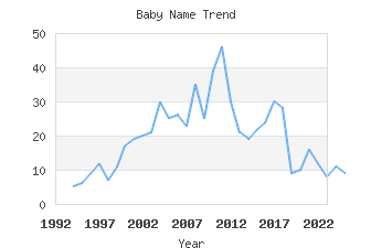 Baby Name Popularity