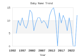 Baby Name Popularity