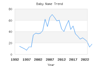 Baby Name Popularity