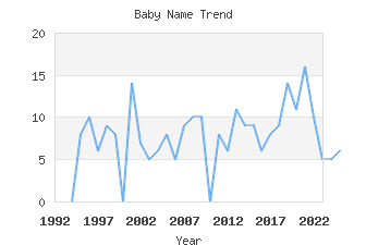 Baby Name Popularity