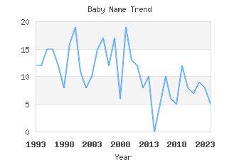 Baby Name Popularity