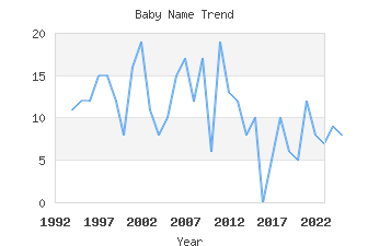 Baby Name Popularity