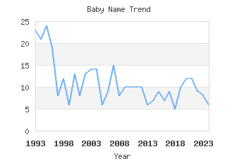 Baby Name Popularity