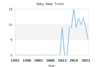 Baby Name Popularity