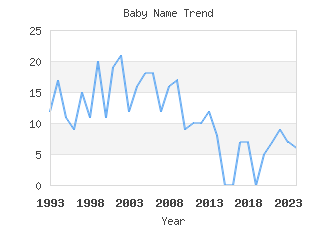 Baby Name Popularity