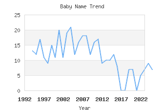 Baby Name Popularity