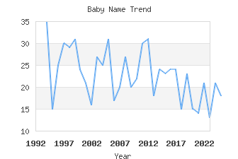 Baby Name Popularity