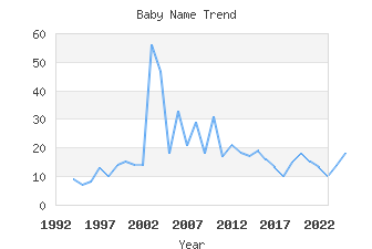 Baby Name Popularity