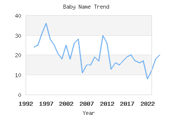 Baby Name Popularity