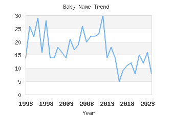 Baby Name Popularity