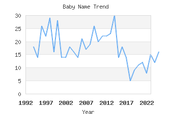 Baby Name Popularity