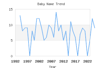 Baby Name Popularity