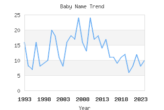 Baby Name Popularity