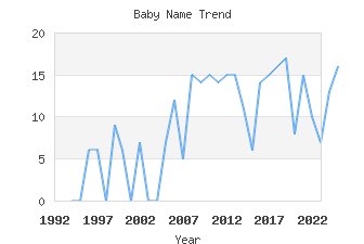 Baby Name Popularity