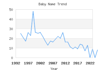 Baby Name Popularity