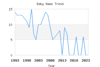 Baby Name Popularity