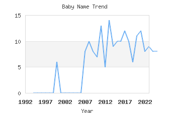 Baby Name Popularity