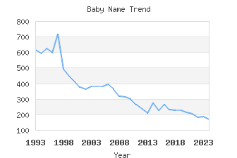 Baby Name Popularity