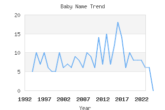 Baby Name Popularity