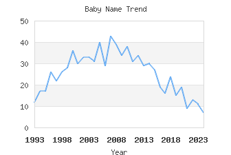 Baby Name Popularity