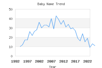 Baby Name Popularity