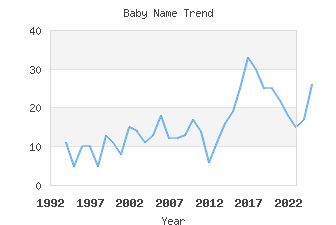 Baby Name Popularity