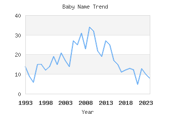 Baby Name Popularity